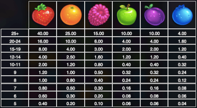 Waarde van groepjes fruit