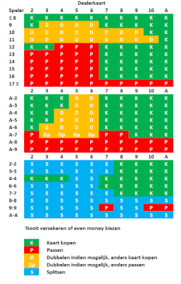 Basis strategie blackjack tabel