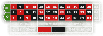 Huisvoordeel amerikaans roulette