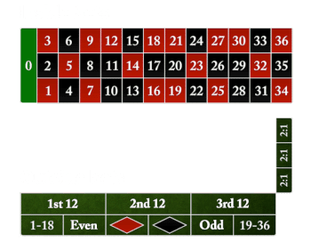 inside bets en outside bets